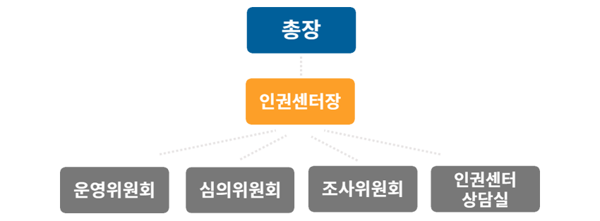 인권센터 조직도