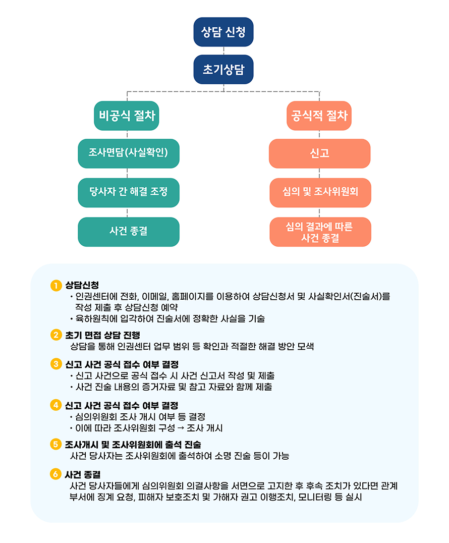 사건 처리 절차 안내